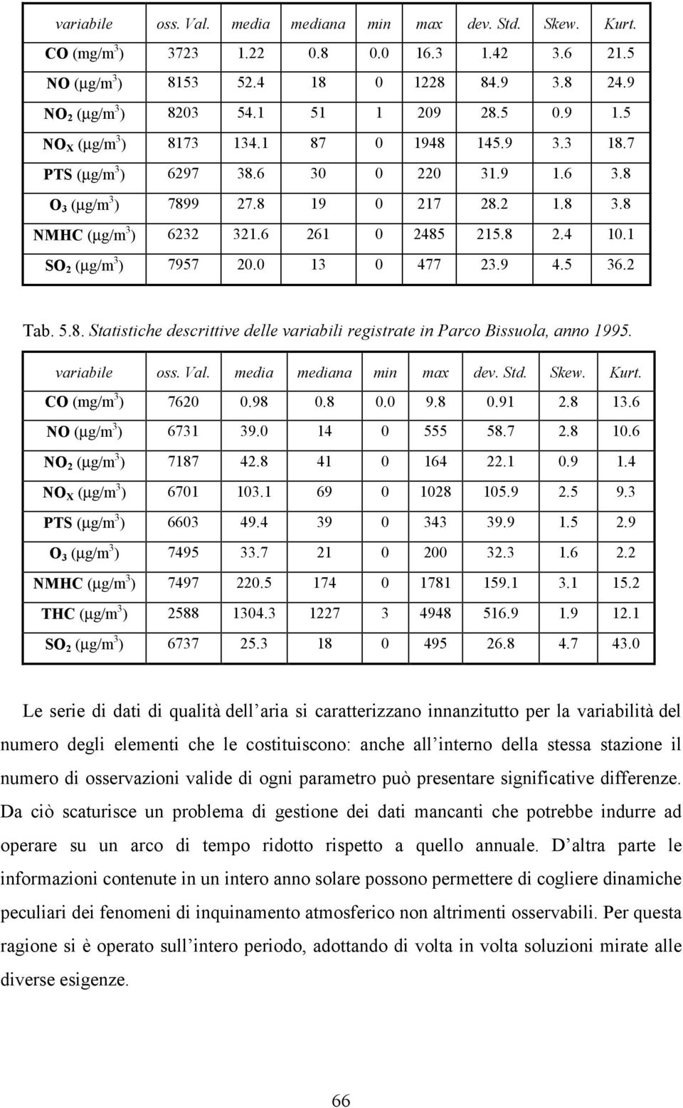 variabile oss. Val. media mediana min max dev. Std. Skew. Kurt. CO (mg/m 3 ) 762.98.8. 9.8.91 2.8 13.6 NO 6731 39. 14 555 58.7 2.8 1.6 NO 2 7187 42.8 41 164 22.1.9 1.4 NO X 671 13.1 69 128 15.9 2.5 9.