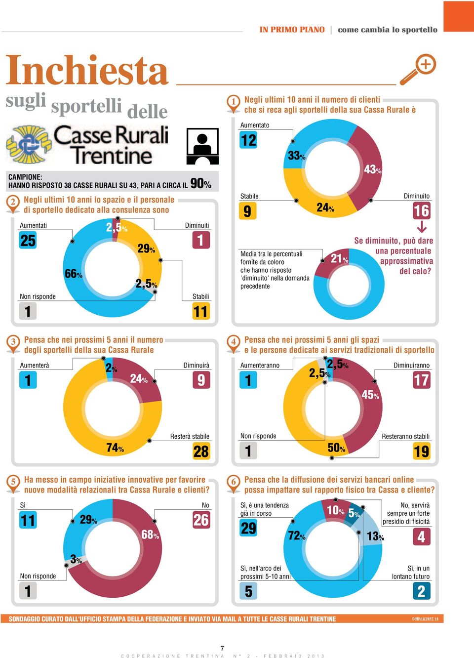 percentuali fornite da coloro che hanno risposto 'diminuito' nella domanda precedente 24% 2% 43% Diminuito 6 Se diminuito, può dare una percentuale approssimativa del calo?