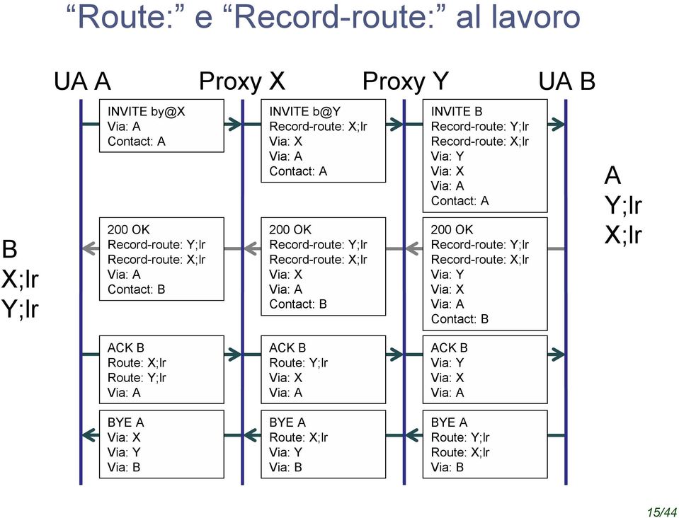 Record-route: X;lr Via: Y Via: X Via: A Contact: A 200 OK Record-route: Y;lr Record-route: X;lr Via: Y Via: X Via: A Contact: B A Y;lr X;lr ACK B Route: X;lr