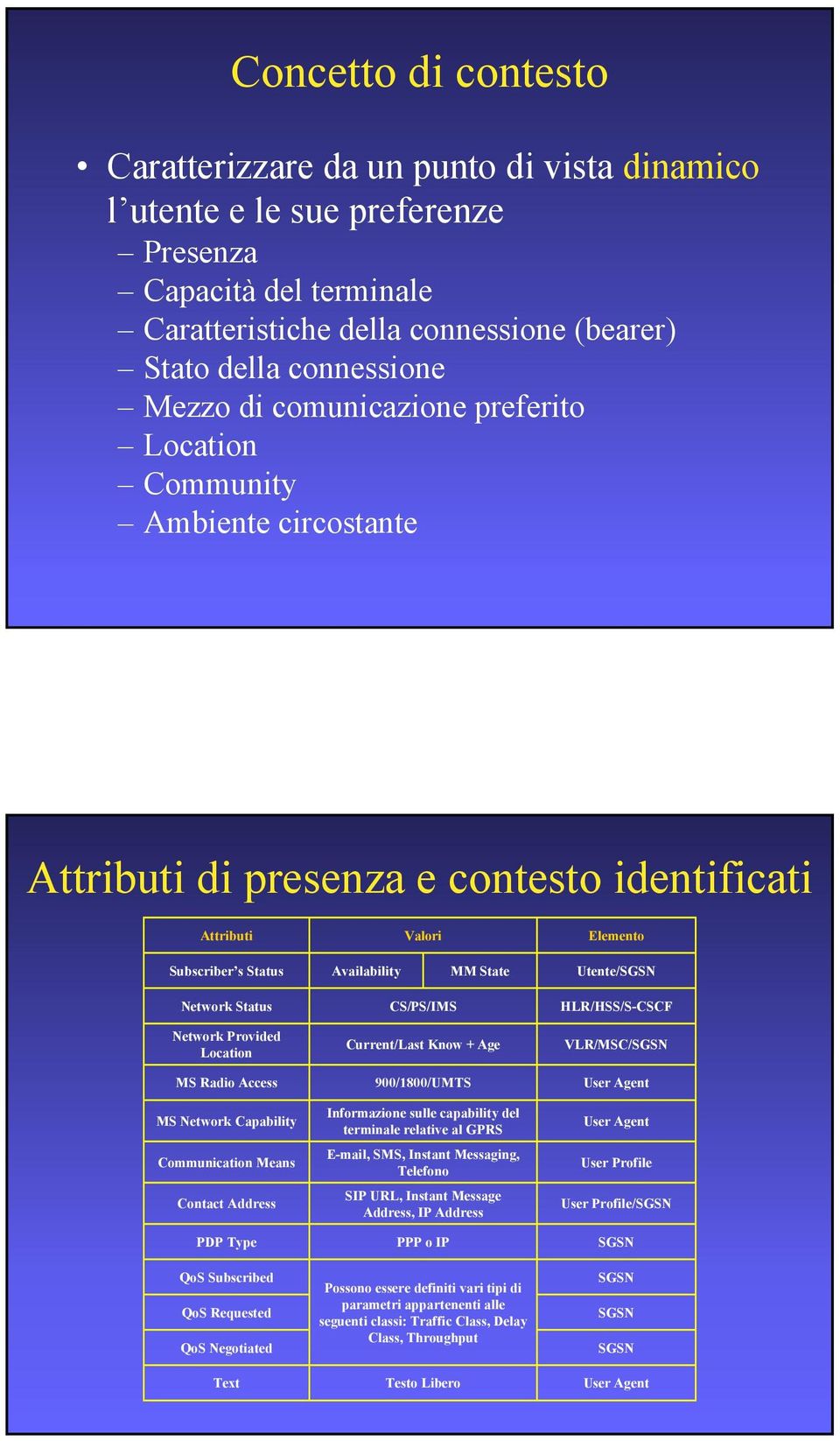 Network Status Network Provided Location MS Radio Access MS Network Capability Communication Means Contact Address PDP Type QoS Subscribed QoS Requested QoS Negotiated Text CS/PS/IMS Current/Last