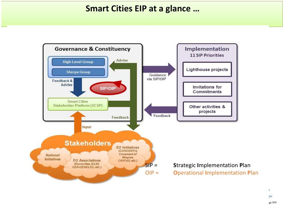 Strategic Implementation