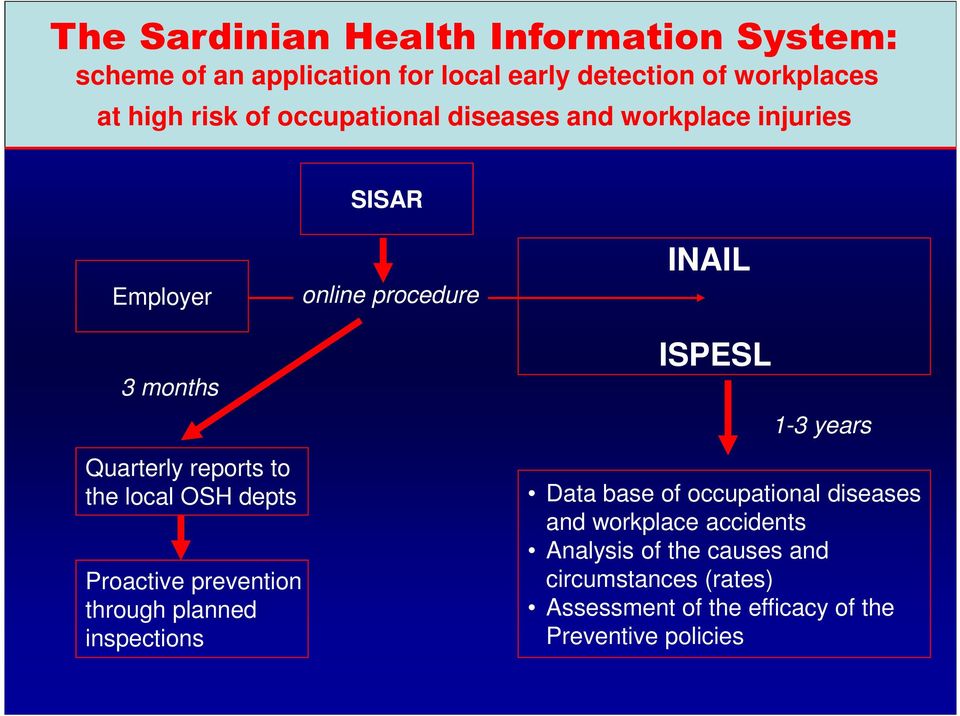 local OSH depts Proactive prevention through planned inspections ISPESL 1-3 years Data base of occupational diseases and