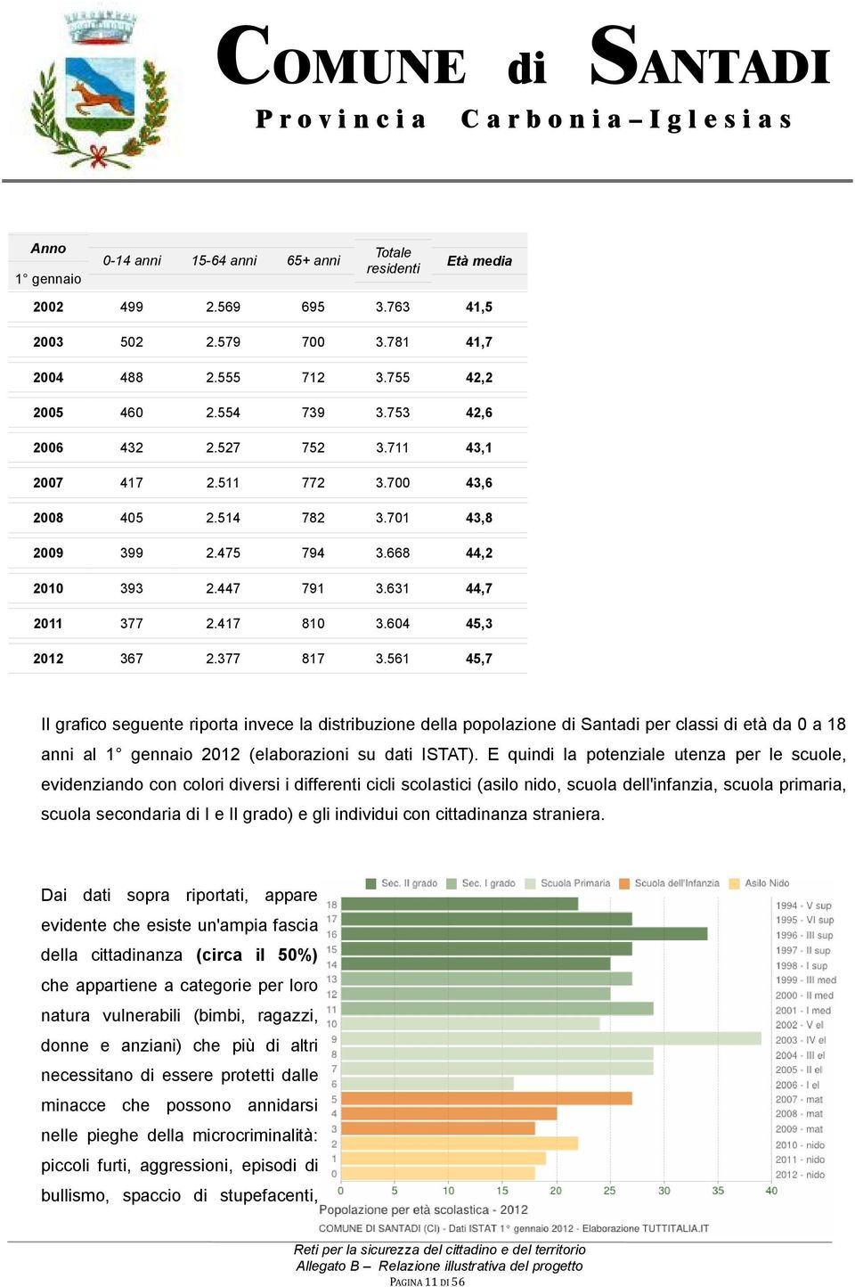 377 817 3.561 45,7 Il grafico seguente riporta invece la distribuzione della popolazione di Santadi per classi di età da 0 a 18 anni al 1 gennaio 2012 (elaborazioni su dati ISTAT).