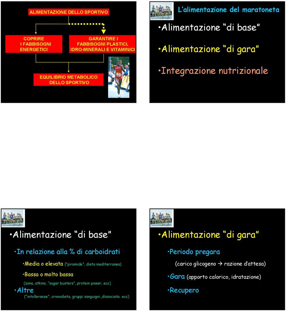 carboidrati Media o elevata ( piramide, dieta mediterranea) Bassa o molto bassa (zona, atkins, sugar busters, protein power, ecc) Altre ( intolleranze,