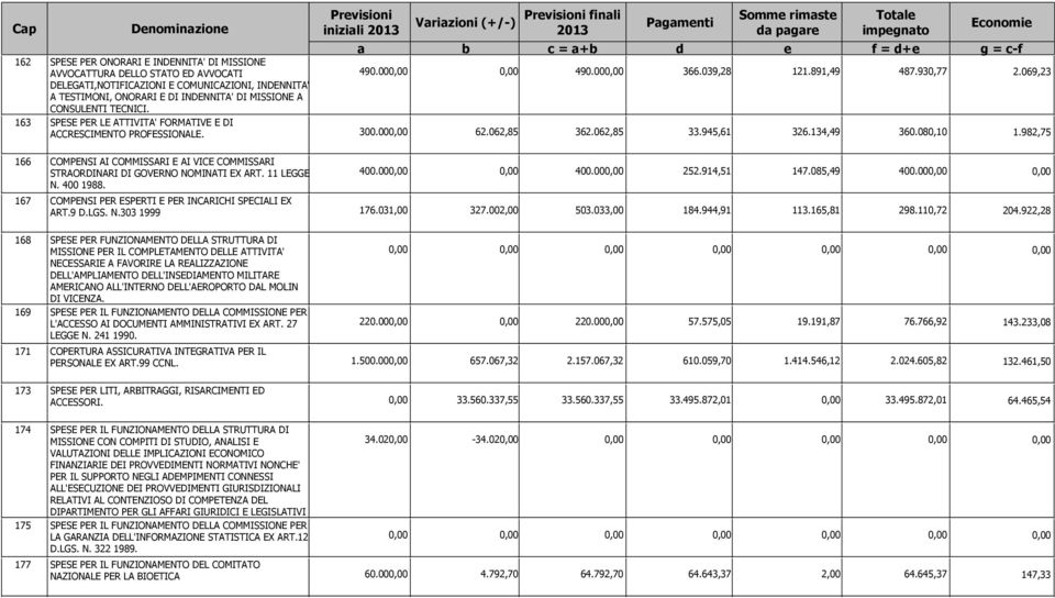 930,77 SPESE PER LE ATTIVITA' FORMATIVE E DI ACCRESCIMENTO PROFESSIONALE. 300.00 62.062,85 362.062,85 33.945,61 326.134,49 360.080,10 g = c-f 2.069,23 1.