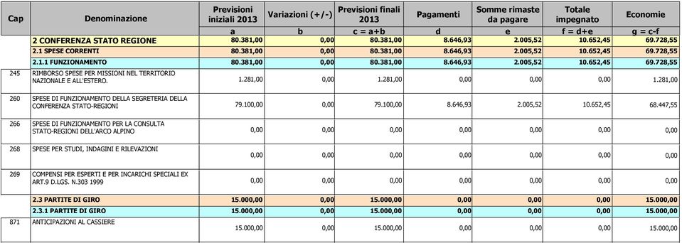 281,00 SPESE DI FUNZIONAMENTO DELLA SEGRETERIA DELLA CONFERENZA STATO-REGIONI 79.10 79.10 8.646,93 2.005,52 10.652,45 SPESE DI FUNZIONAMENTO PER LA CONSULTA STATO-REGIONI DELL'ARCO ALPINO g = c-f 69.