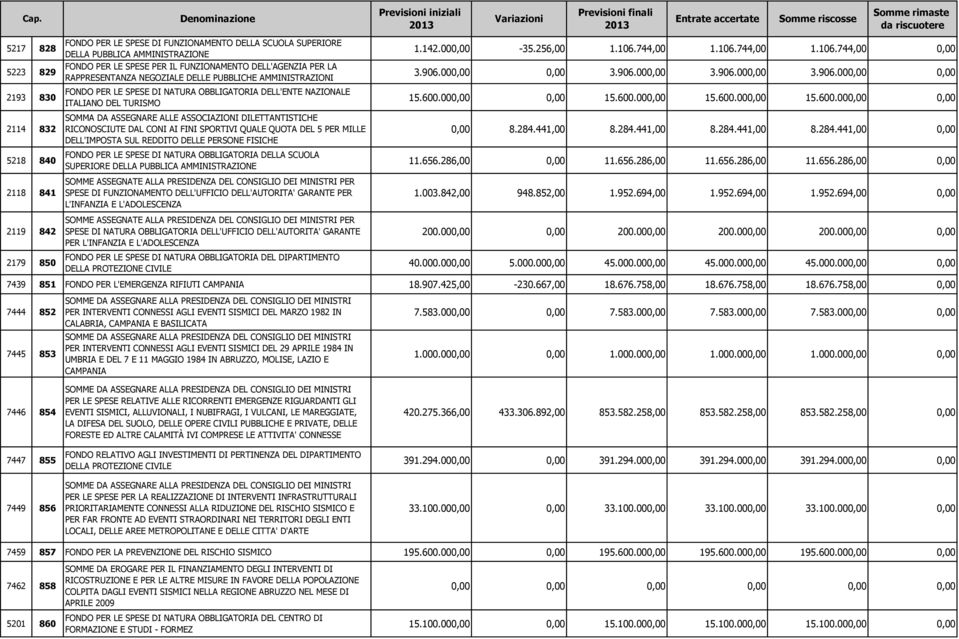 PUBBLICA AMMINISTRAZIONE FONDO PER LE SPESE PER IL FUNZIONAMENTO DELL'AGENZIA PER LA RAPPRESENTANZA NEGOZIALE DELLE PUBBLICHE AMMINISTRAZIONI FONDO PER LE SPESE DI NATURA OBBLIGATORIA DELL'ENTE