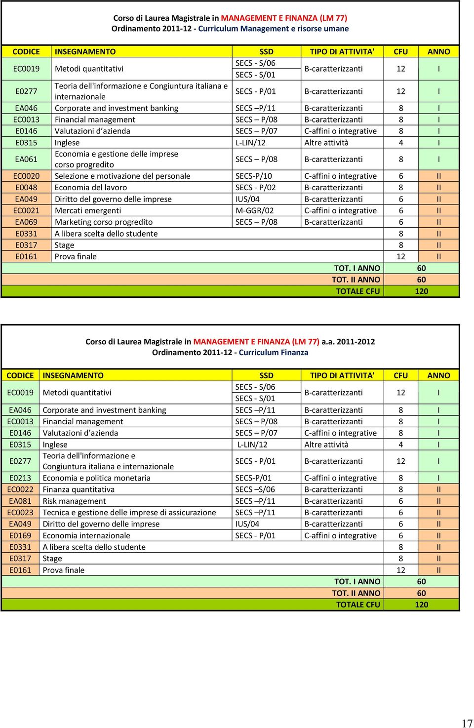 caratterizzanti 8 I EC0013 Financial management SECS P/08 B caratterizzanti 8 I E0146 Valutazioni d azienda SECS P/07 C affini o integrative 8 I E0315 Inglese L LIN/12 Altre attività 4 I EA061