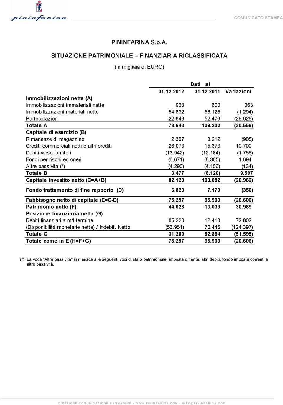 628) Totale A 78.643 109.202 (30.559) Capitale di esercizio (B) Rimanenze di magazzino 2.307 3.212 (905) Crediti commerciali netti e altri crediti 26.073 15.373 10.700 Debiti verso fornitori (13.