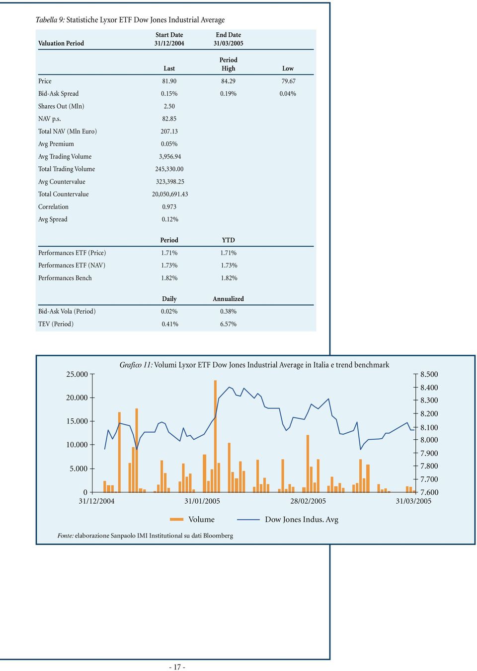973 Avg Spread 0.12% YTD Performances ETF (Price) 1.71% 1.71% Performances ETF (NAV) 1.73% 1.73% Performances Bench 1.82% 1.82% Daily Annualized Bid-Ask Vola () 0.02% 0.38% TEV () 0.41% 6.57% 25.