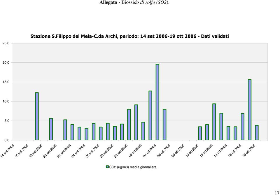 25,0 2 15,0 1 5,0 18 ott 2006 SO2