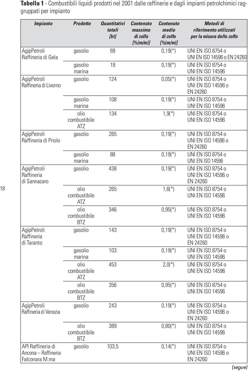 gasolio 19 0,19(*) UNI EN ISO 8754 o marina UNI EN ISO 14596 AgipPetroli gasolio 124 0,05(*) UNI EN ISO 8754 o Raffineria di Livorno UNI EN ISO 14596 o EN 24260 gasolio 108 0,19(*) UNI EN ISO 8754 o