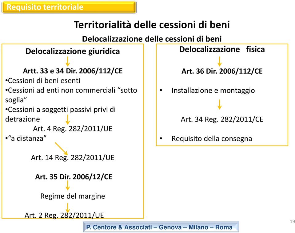2006/112/CE Cessioni dibeni esenti Cessioni ad enti non commerciali sotto soglia Cessioni a soggetti passivi privi di detrazione