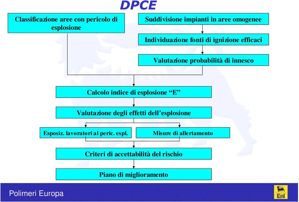 Calcolo indice di esplosione E Valutazione degli effetti dell esplosione Esposiz.