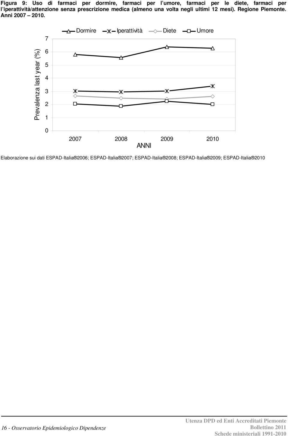 7 Dormire Iperattività Diete Umore Prevalenza last year (%) 6 5 4 3 2 1 0 2007 2008 2009 2010 ANNI Elaborazione sui