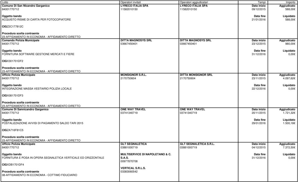 097,62 INTEGRAZIONE MASSA VESTIARIO POLIZIA LOCALE 22/12/2016 CIGX081701DF3 Comune Di Sannicandro Garganico ONE WAY TRAVEL 03741340719 ONE WAY TRAVEL 03741340719 20/11/2015 1.