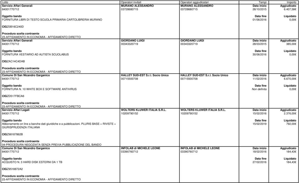 SCUOLABUS 30/06/2016 CIGZAC14C4DAB HALLEY SUD-EST S.r.l. Socio Unico HALLEY SUD-EST S.r.l. Socio Unico 11/02/2016 6.67 FORNITURA N.