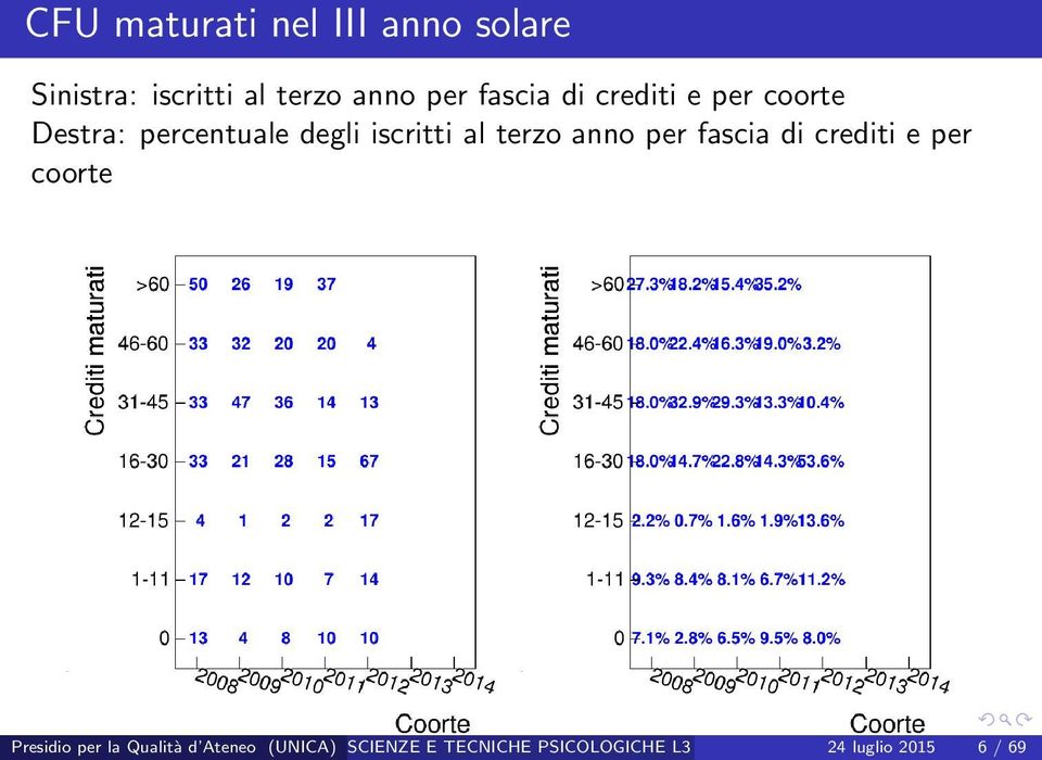 terzo anno per fascia di crediti e per coorte Presidio per la Qualità d