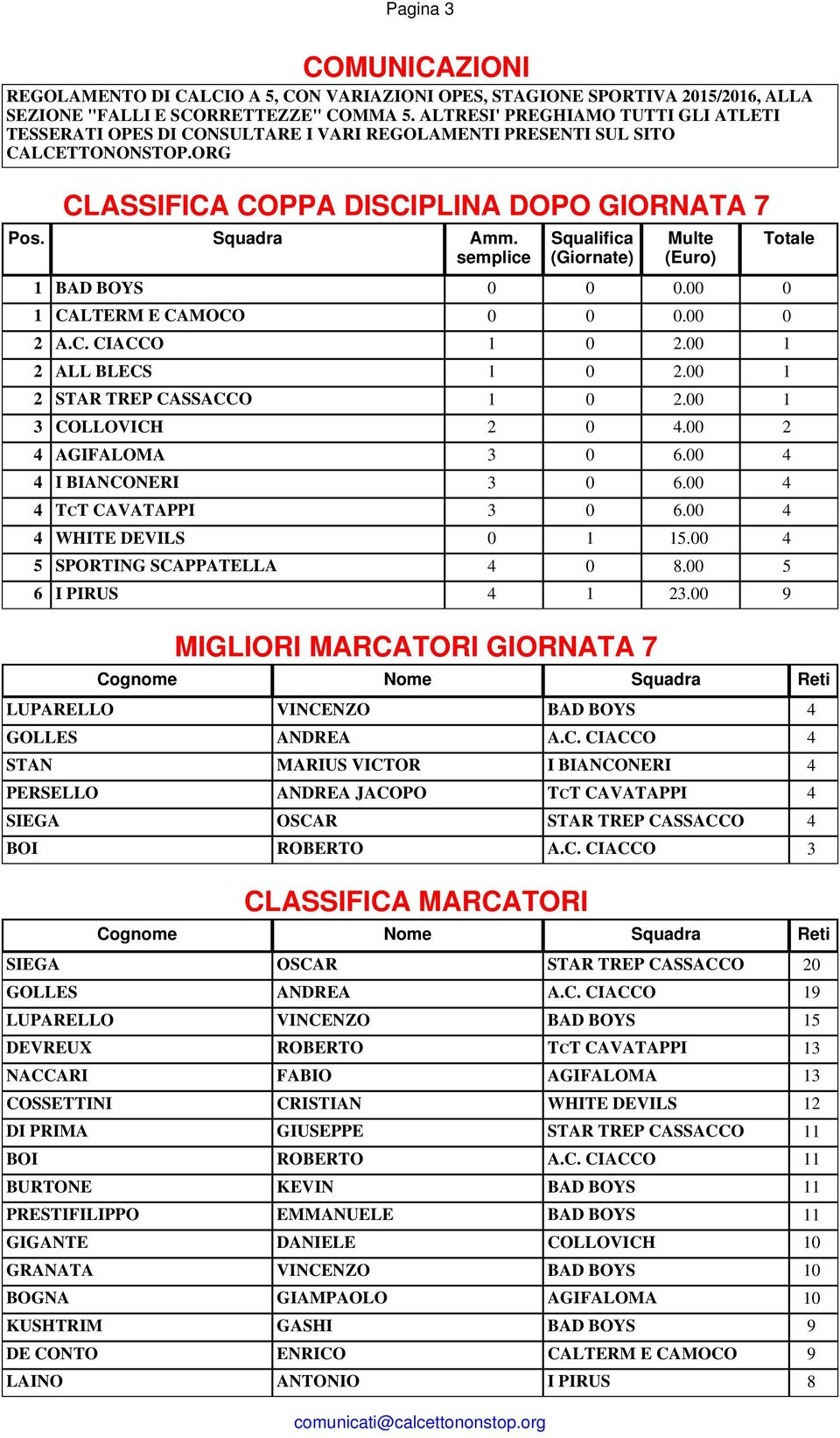 semplice Squalifica (Giornate) Multe (Euro) 1 BAD BOYS 0 0 0.00 0 1 CALTERM E CAMOCO 0 0 0.00 0 2 A.C. CIACCO 1 0 2.00 1 2 ALL BLECS 1 0 2.00 1 2 STAR TREP CASSACCO 1 0 2.00 1 3 COLLOVICH 2 0 4.