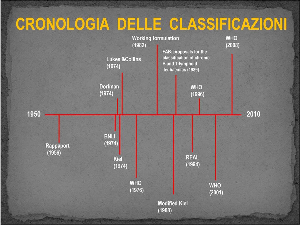 leuhaemias (1989) WHO (2008) Dorfman (1974) WHO (1996) 1950 2010 Rappaport