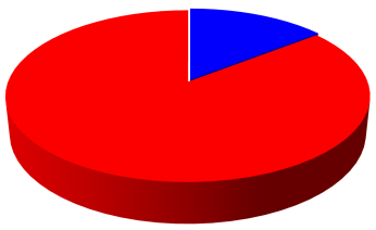 Azienda B, minicaseificio, no innesto colore struttura occhiatura Miscela 5 Controllo 77% 15 assaggiatori 13% sapore