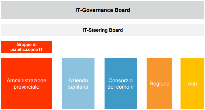 Ambitodi azione5: IT-Governance Integrazione