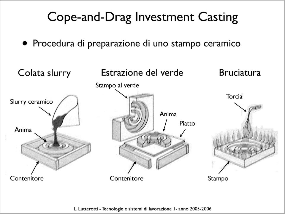 Estrazione del verde Bruciatura Stampo al verde