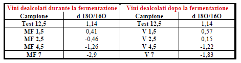 Analisi degli isotopi dell ossigeno e verifica del rapporto 18 O/ 16 O Analizzando il rapporto degli isotopi stabili dell ossigeno nei vini sottoposti a trattamento di dealcolazione