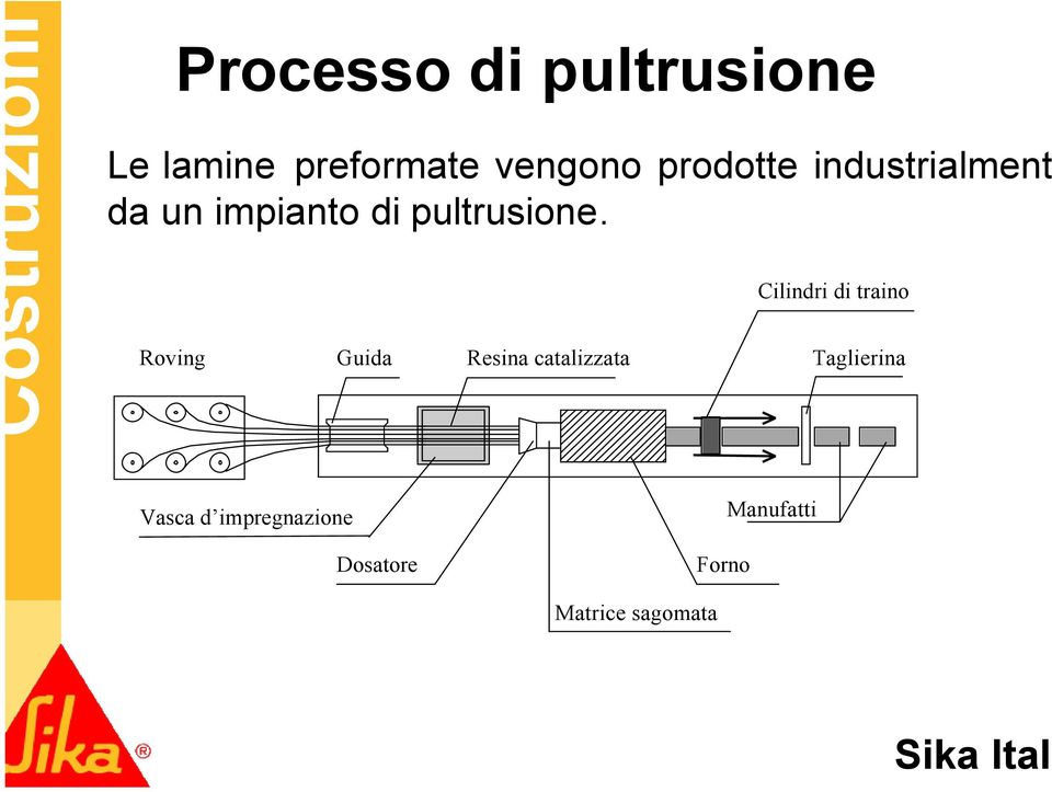 Roving Guida Resina catalizzata Cilindri di traino