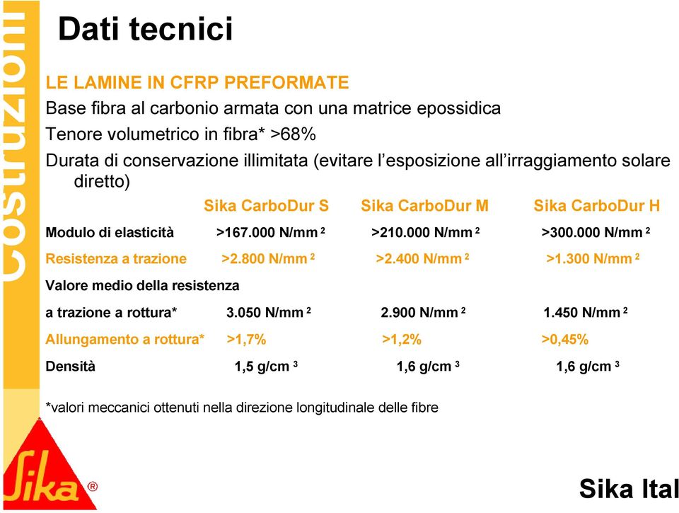 000 N/mm 2 >300.000 N/mm 2 Resistenza a trazione >2.800 N/mm 2 >2.400 N/mm 2 >1.300 N/mm 2 Valore medio della resistenza a trazione a rottura* 3.050 N/mm 2 2.