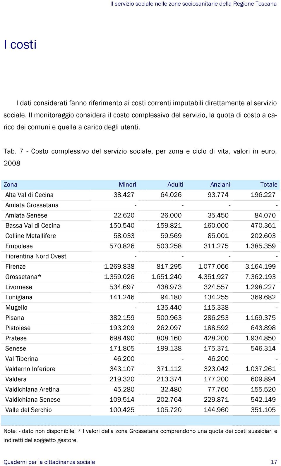 7 - Costo complessivo del servizio sociale, per zona e ciclo di vita, valori in euro, 2008 Zona Minori Adulti Anziani Totale Alta Val di Cecina 38.427 64.026 93.774 196.