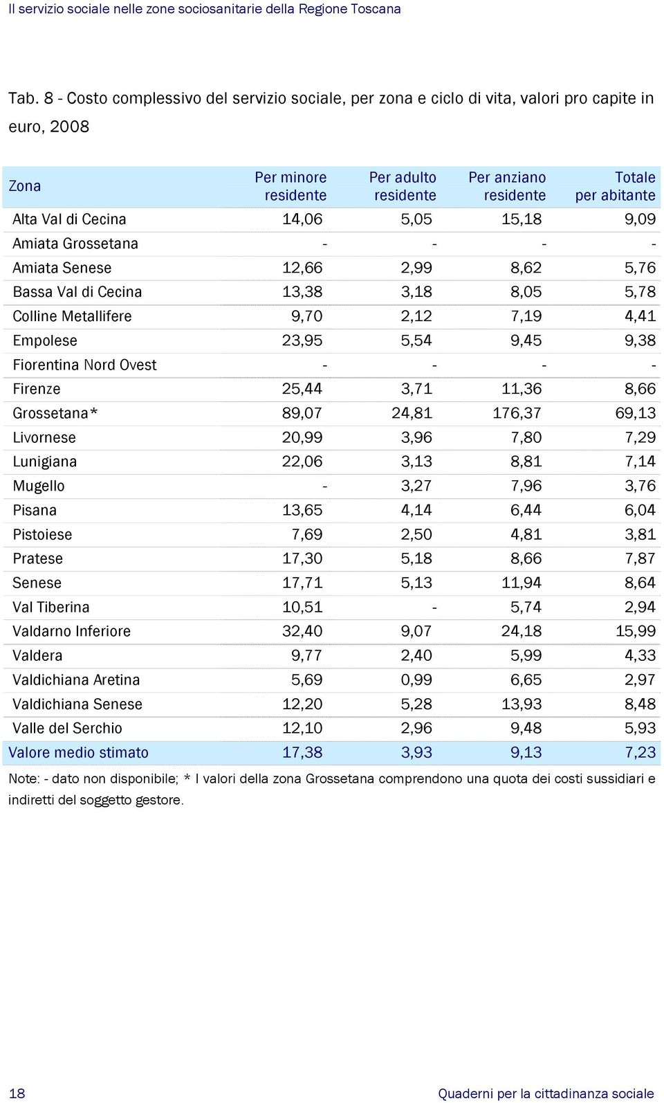 5,54 9,45 9,38 Fiorentina Nord Ovest - - - - Firenze 25,44 3,71 11,36 8,66 Grossetana* 89,07 24,81 176,37 69,13 Livornese 20,99 3,96 7,80 7,29 Lunigiana 22,06 3,13 8,81 7,14 Mugello - 3,27 7,96 3,76