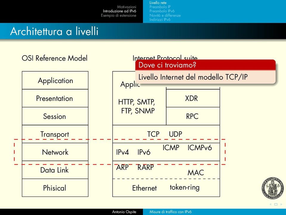 Livello Internet del NFS modello TCP/IP Applications Presentation Session HTTP, SMTP, FTP, SNMP