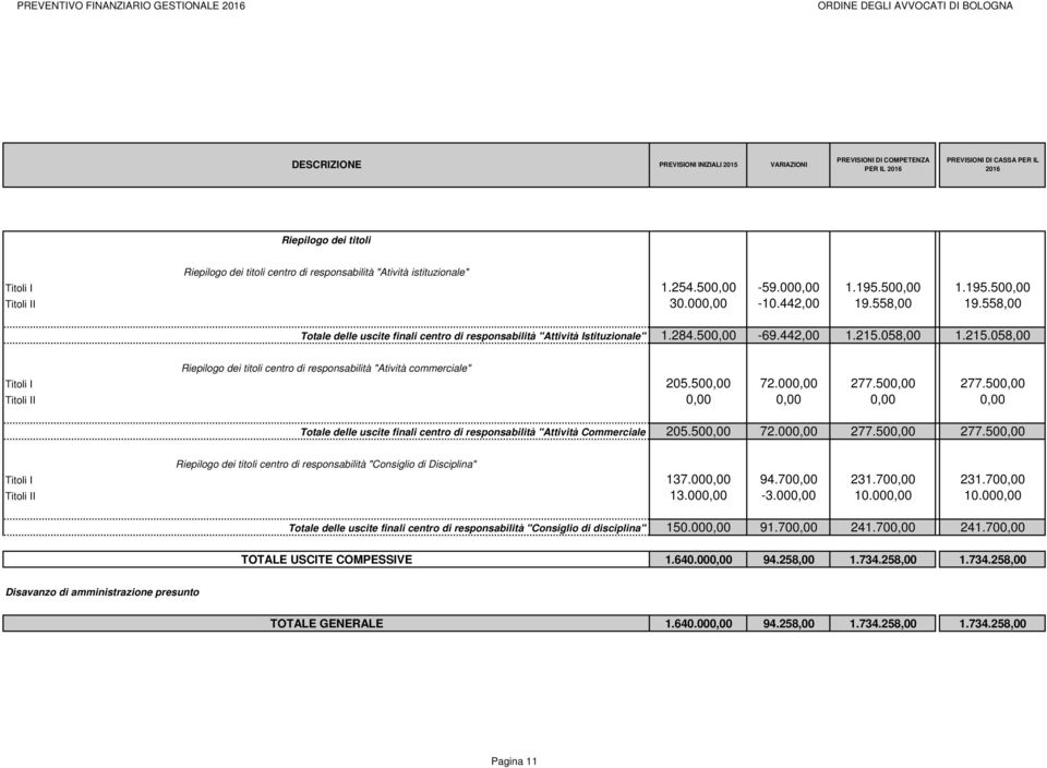 058,00 1.215.058,00 Riepilogo dei titoli centro di responsabilità "Atività commerciale" Titoli I 205.500,00 72.000,00 277.500,00 277.