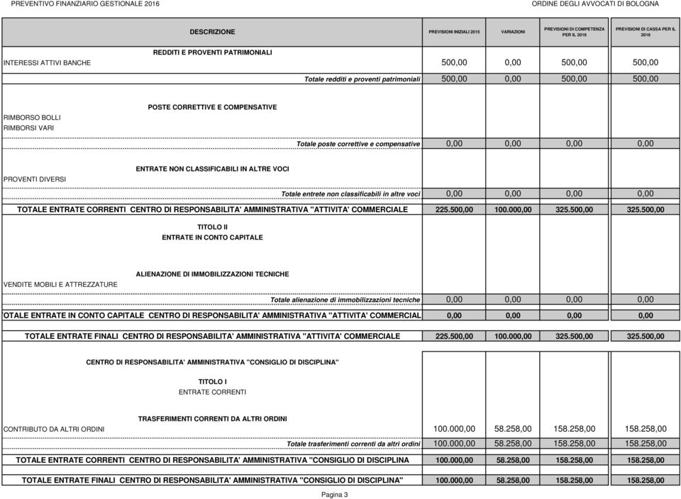 classificabili in altre voci 0,00 0,00 0,00 0,00 TOTALE ENTRATE CORRENTI CENTRO DI RESPONSABILITA' AMMINISTRATIVA "ATTIVITA' COMMERCIALE 225.500,00 100.000,00 325.500,00 325.