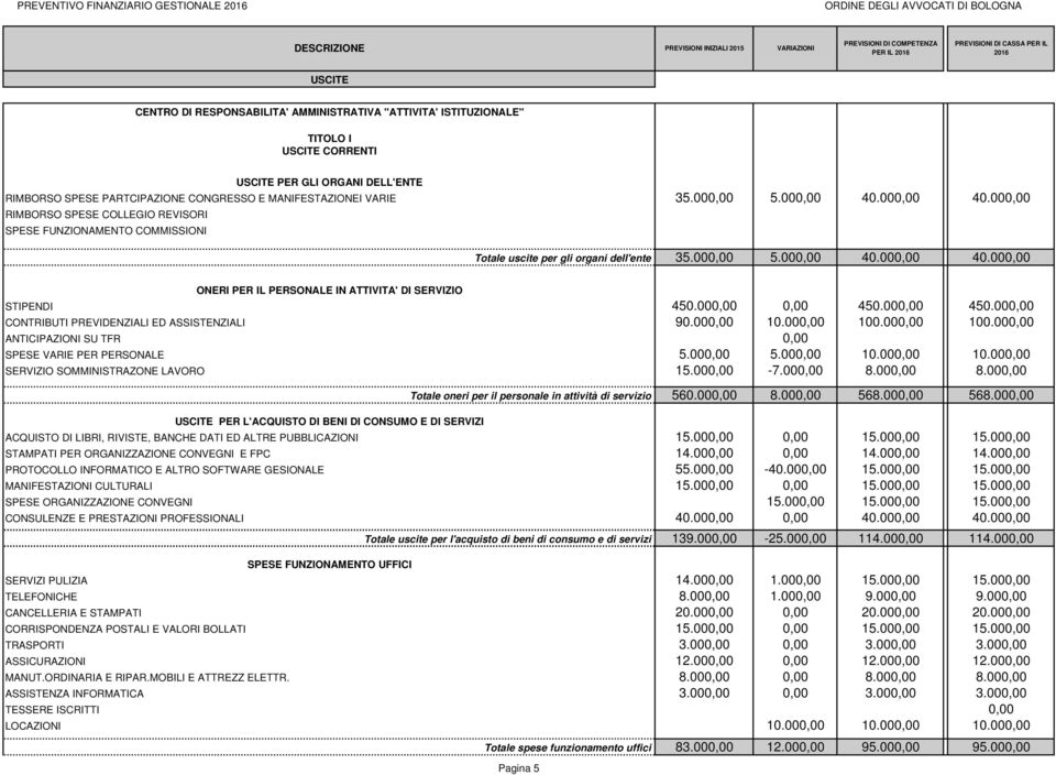 000,00 0,00 450.000,00 450.000,00 CONTRIBUTI PREVIDENZIALI ED ASSISTENZIALI 90.000,00 10.000,00 100.000,00 100.000,00 ANTICIPAZIONI SU TFR 0,00 SPESE VARIE PER PERSONALE 5.000,00 5.000,00 10.000,00 10.000,00 SERVIZIO SOMMINISTRAZONE LAVORO 15.