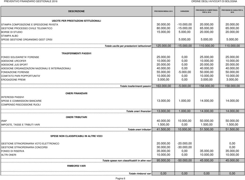 000,00-15.000,00 110.000,00 110.000,00 TRASFERIMENTI PASSIVI FONDO SOLIDARIETA' FORENSE 25.000,00 0,00 25.000,00 25.000,00 ADESIONE URCOFER 10.000,00 0,00 10.000,00 10.000,00 ADESIONE JUS SPORT 20.