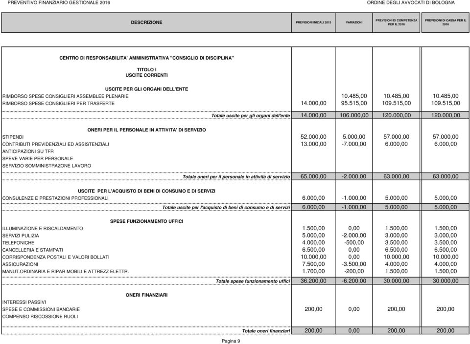 000,00 120.000,00 ONERI PER IL PERSONALE IN ATTIVITA' DI SERVIZIO STIPENDI 52.000,00 5.000,00 57.000,00 57.000,00 CONTRIBUTI PREVIDENZIALI ED ASSISTENZIALI 13.000,00-7.000,00 6.