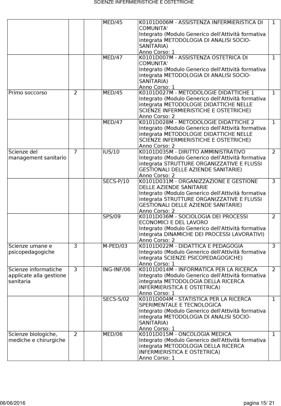 integrata METODOLOGIE DIDATTICHE NELLE SCIENZE INFERMIERISTICHE E OSTETRICHE) Scienze del management sanitario Scienze umane e psicopedagogiche Scienze informatiche applicate alla gestione sanitaria