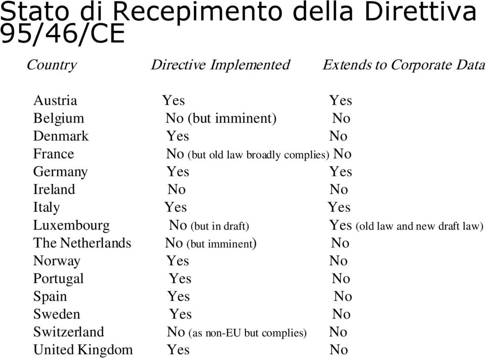 Italy Yes Yes Luxembourg No (but in draft) Yes (old law and new draft law) The Netherlands No (but imminent) No