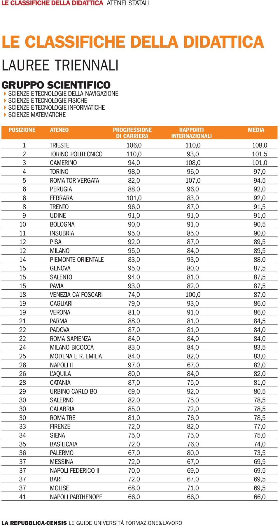 TRENTO 96,0 87,0 91,5 9 UDINE 91,0 91,0 91,0 10 BOLOGNA 90,0 91,0 90,5 11 INSUBRIA 95,0 85,0 90,0 12 PISA 92,0 87,0 89,5 12 MILANO 95,0 84,0 89,5 14 PIEMONTE ORIENTALE 83,0 93,0 88,0 15 GENOVA 95,0