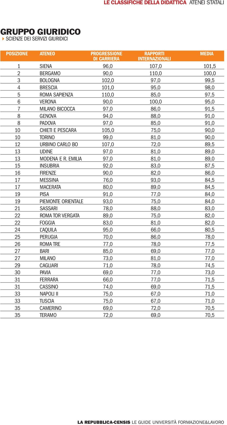 97,0 81,0 89,0 13 MODENA E R.