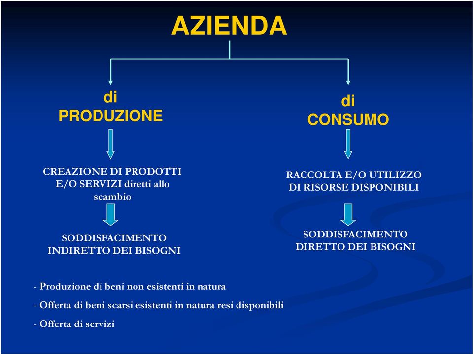 BISOGNI SODDISFACIMENTO DIRETTO DEI BISOGNI - Produzione di beni non esistenti in