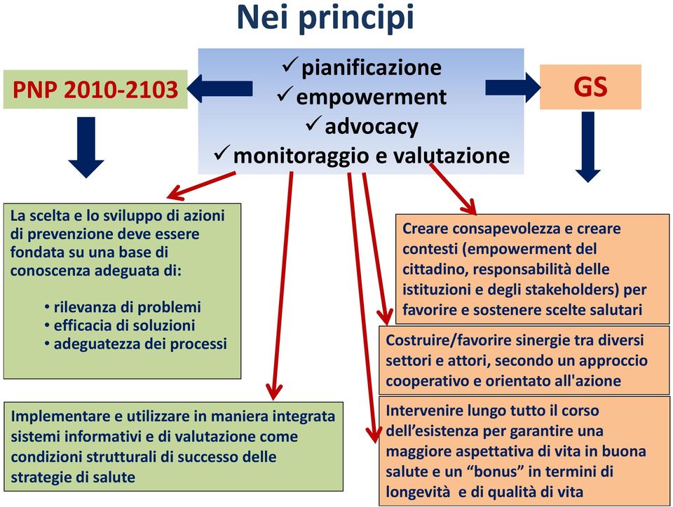 delle strategie di salute Creare consapevolezza e creare contesti (empowerment del cittadino, responsabilità delle istituzioni e degli stakeholders) per favorire e sostenere scelte salutari