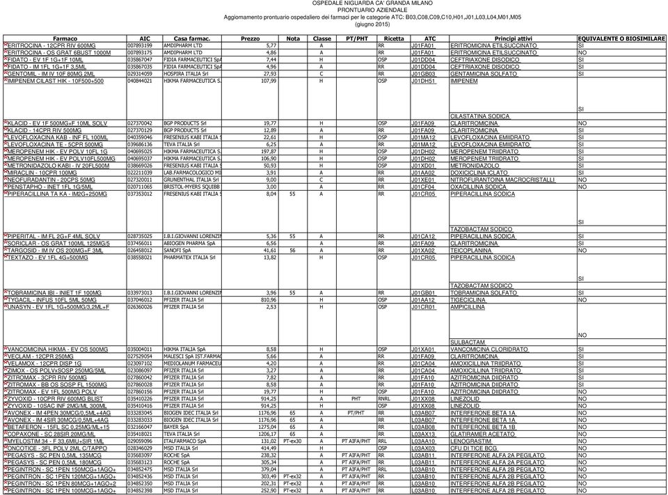 6BUST 1000M 007893175 AMDIPHARM LTD 4,86 A RR J01FA01 ERITROMICINA ETILSUCCINATO FIDATO - EV 1F 1G+1F 10ML 035867047 FIDIA FARMACEUTICI SpA 7,44 H OSP J01DD04 CEFTRIAXONE DISODICO FIDATO - IM 1FL