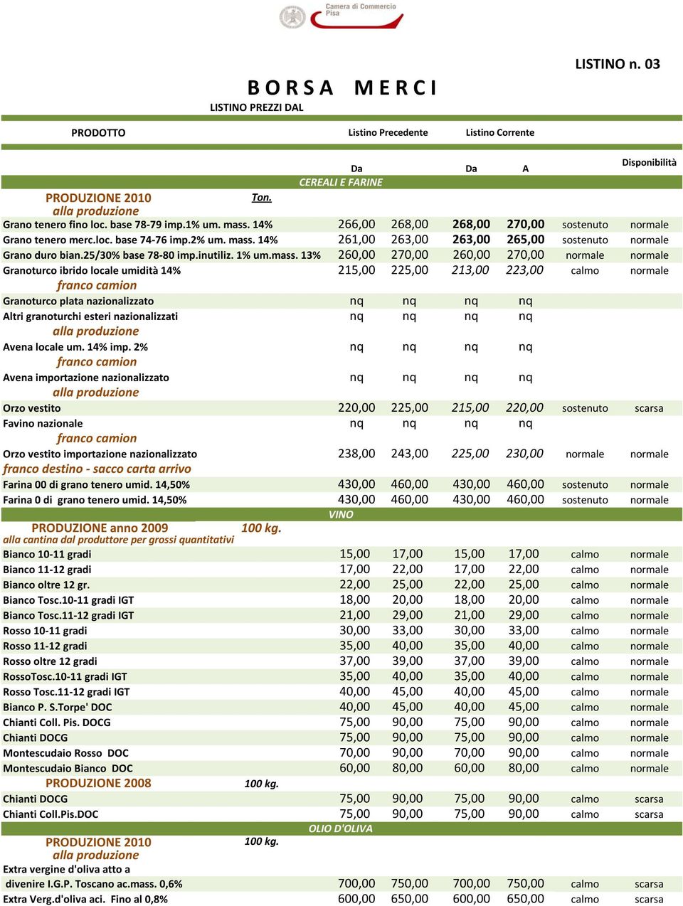 14% 266,00 268,00 268,00 270,00 sostenuto normale Grano tenero merc.loc. base 74 76 imp.2% um. mass. 14% 261,00 263,00 263,00 265,00 sostenuto normale Grano duro bian.25/30% base 78 80 imp.inutiliz.