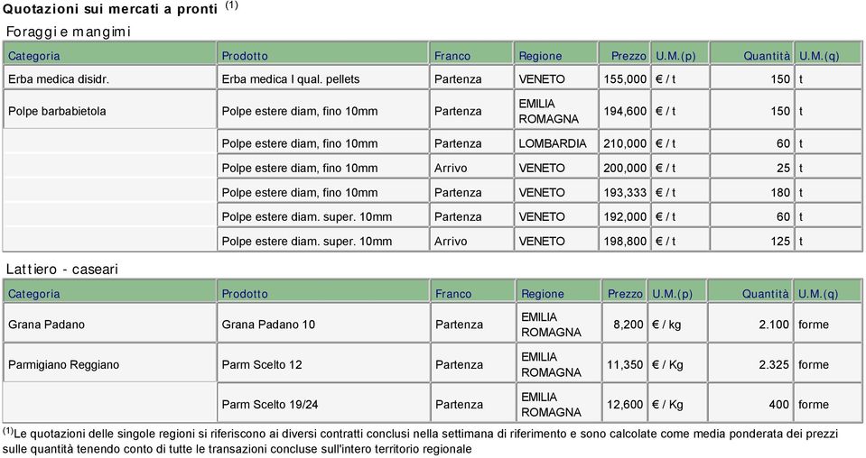 / t 25 t Polpe estere diam, fino 10mm VENETO 193,333 / t 180 t Polpe estere diam. super.