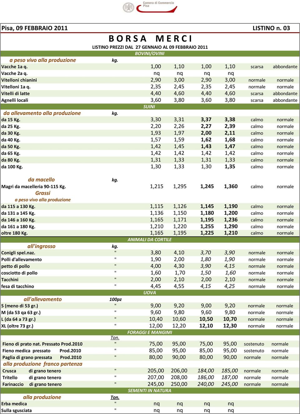 2,35 2,45 2,35 2,45 normale normale Vitelli di latte 4,40 4,60 4,40 4,60 scarsa abbondante Agnelli locali 3,60 3,80 3,60 3,80 scarsa abbondante SUINI da allevamento alla produzione kg. da 15 Kg.