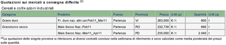 -Feb11 RO 232,739 / t 690 t Mais Secco Naz.-Mar11_Apr11 PD 235,000 / t 2.