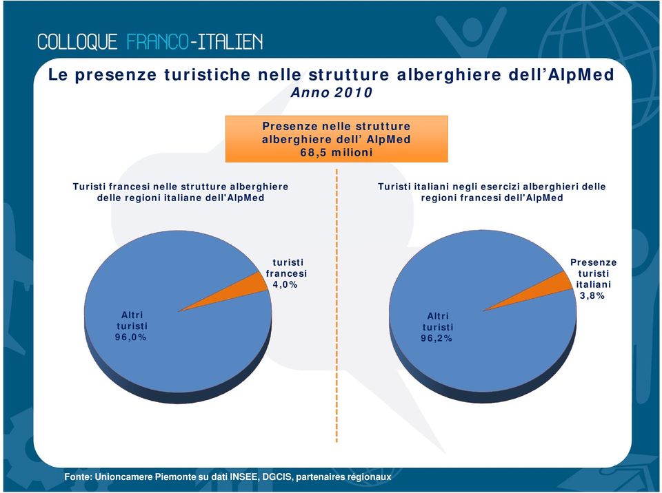 italiani negli esercizi alberghieri delle regioni francesi dell'alpmed Altri turisti 96,0% turisti francesi 4,0%